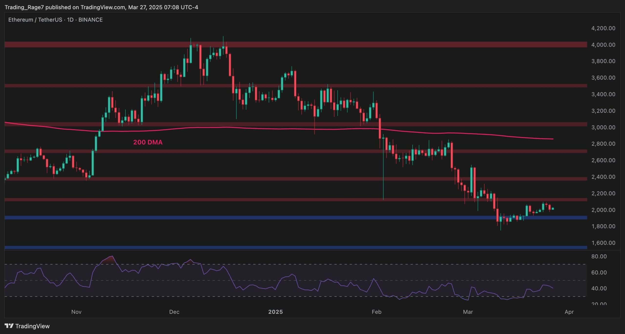 You are currently viewing Has ETH Exhausted Its Upward Movements? (Ethereum Price Analysis)
