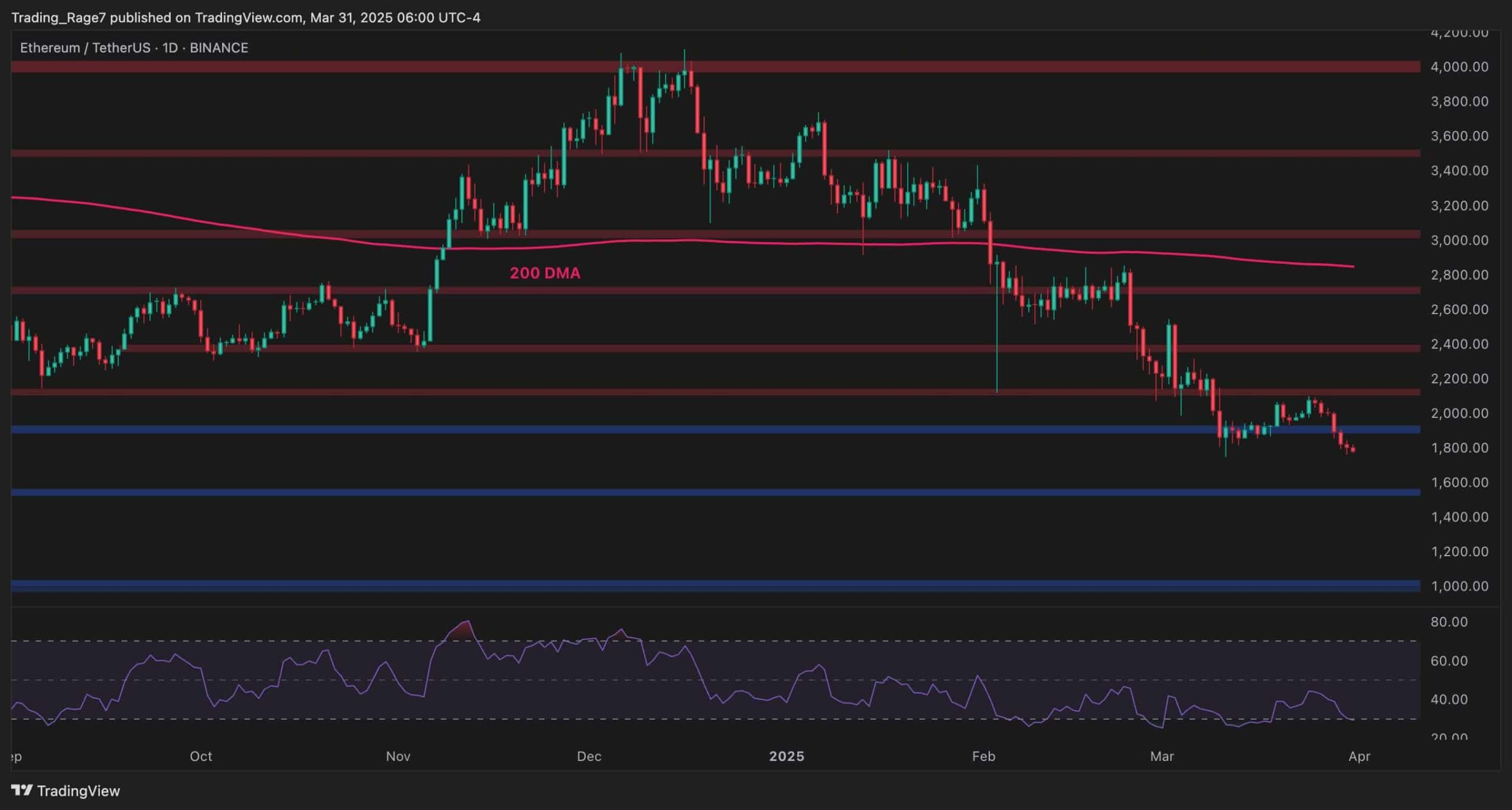 You are currently viewing Ethereum Price Analysis: Assessing ETH’s Outlook After Dropping to $1,800