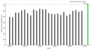 Read more about the article Solana governance sets new participation record outpacing past US presidential elections