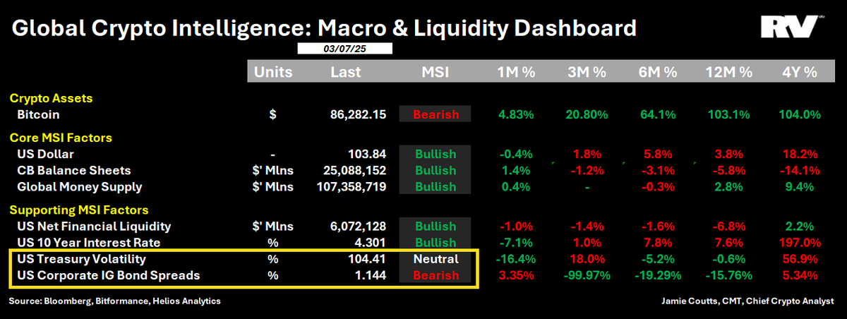 You are currently viewing Bitcoin’s fate may be tied to US Treasury volatility and corporate bond spreads