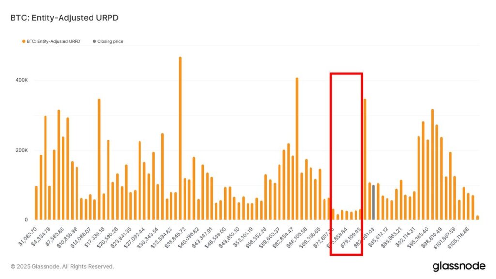 You are currently viewing Bitcoin shows weakness below $80,000 prompting potential bearish timeline