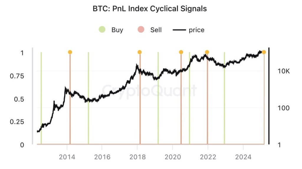 You are currently viewing Bitcoin bull market could be over until 2026 based on PnL index – CryptoQuant CEO