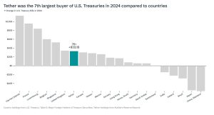 Read more about the article Tether was 7th largest US Treasury holder in 2024, surpassing nations like Canada and Norway