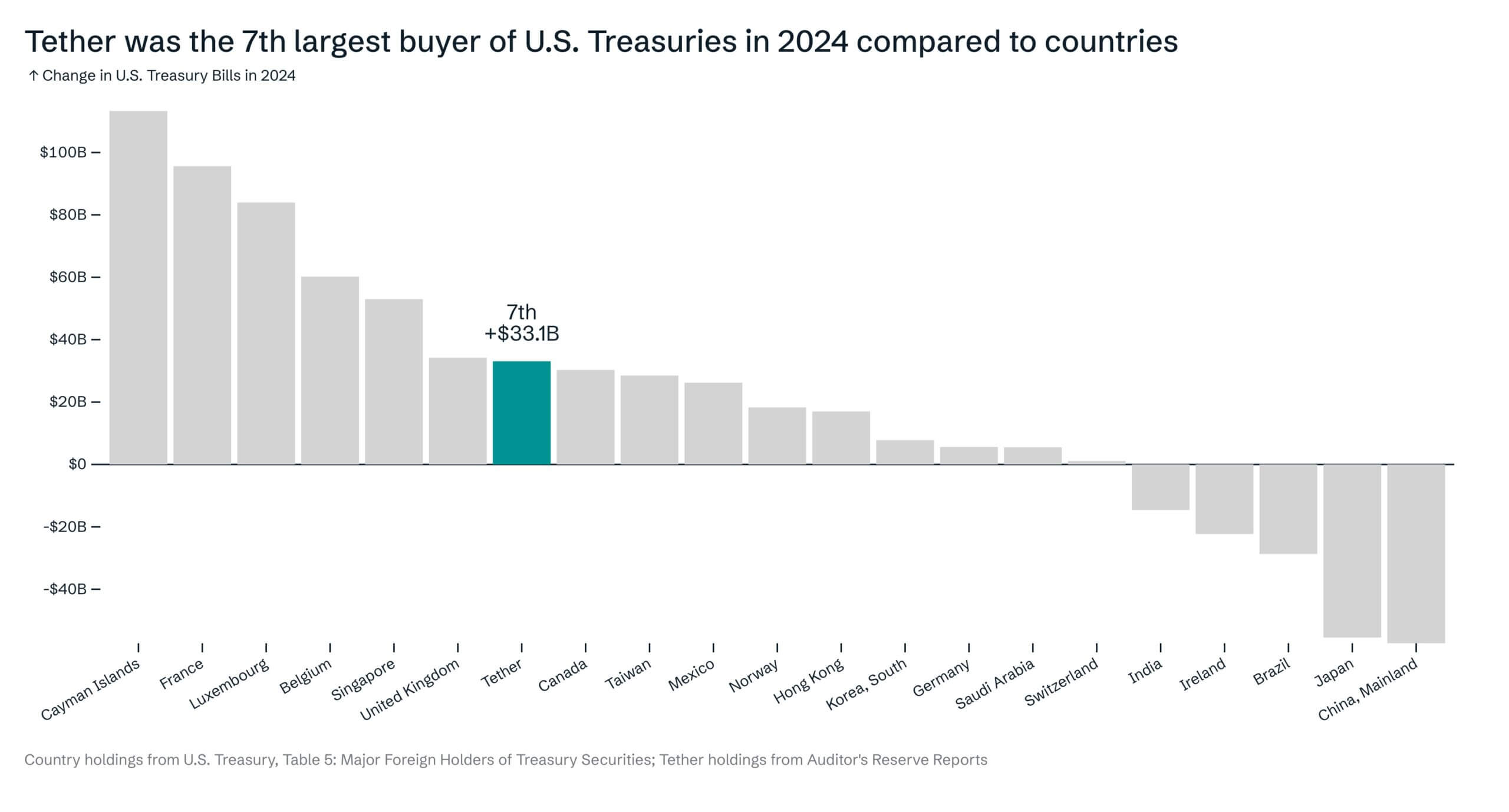 You are currently viewing Tether was 7th largest US Treasury holder in 2024, surpassing nations like Canada and Norway