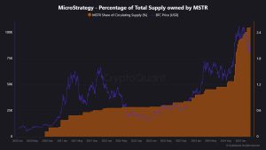 Read more about the article MicroStrategy now controls nearly half of Satoshi Nakamoto’s estimated Bitcoin stash