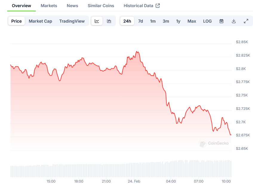 Read more about the article Ethereum (ETH) Price: Maintains DeFi Dominance as Price Tests Key Resistance