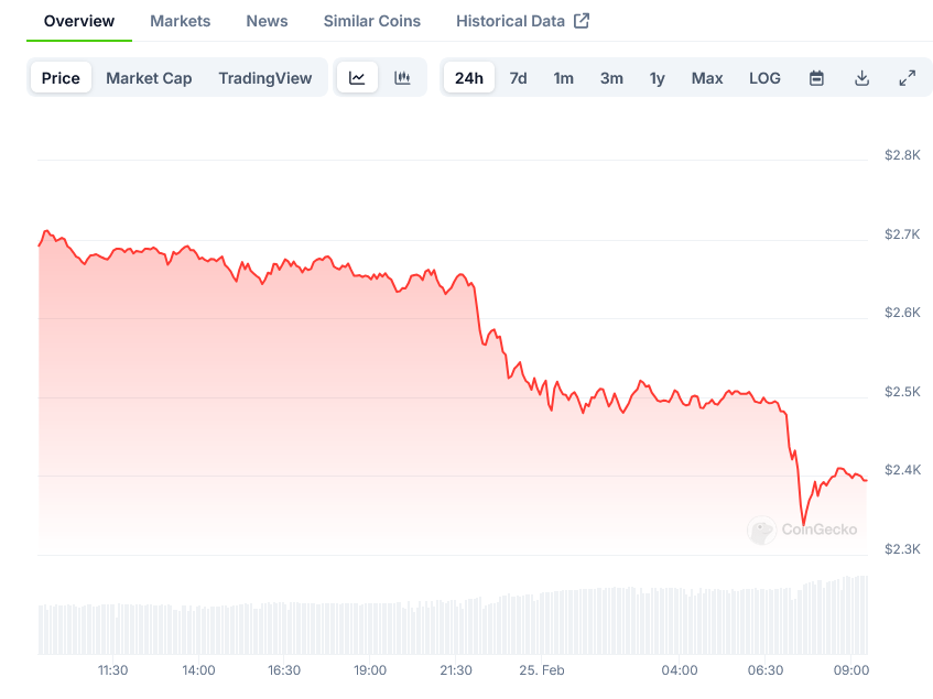 Read more about the article Ethereum (ETH) Price: Stability at $2,775 Challenges Growing Short Positions from Retail Traders