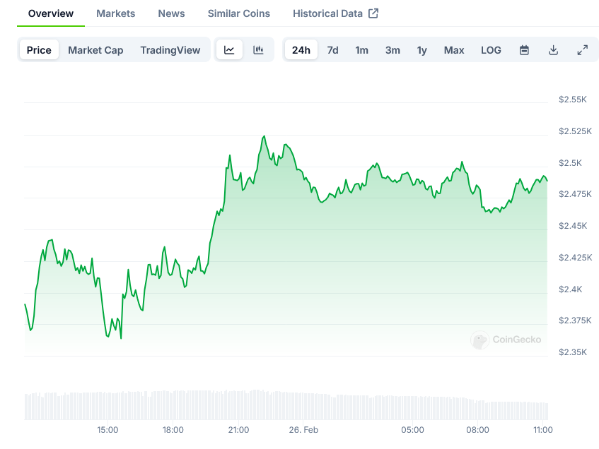 Read more about the article Ethereum (ETH) Price: 10% Decline Followed by Consolidation at $2,300 Support Level