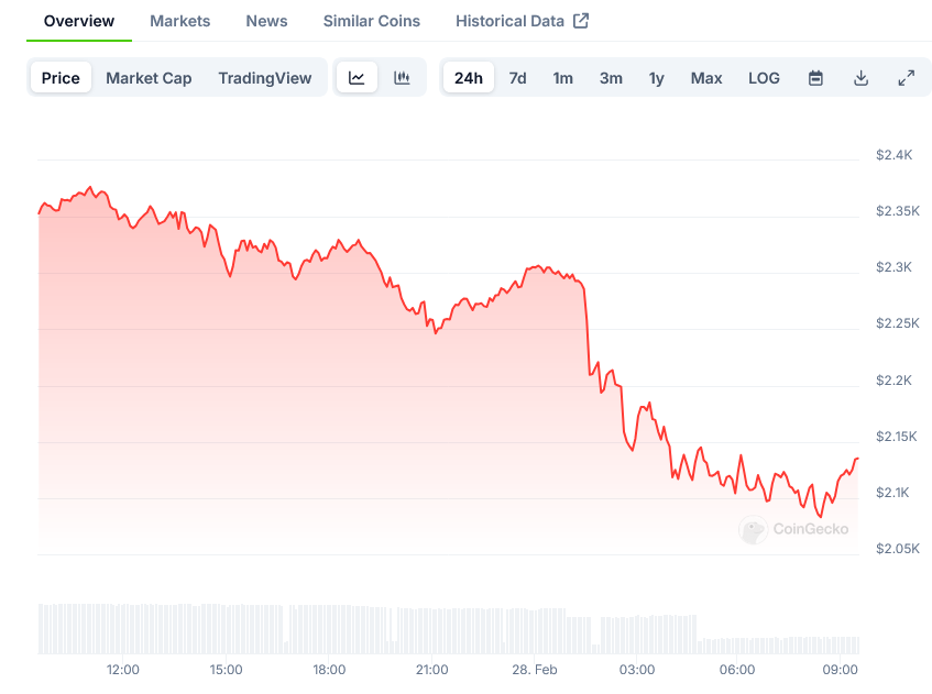 You are currently viewing Ethereum (ETH) Price: Whale Buying Hits $9.41M Despite Price Action