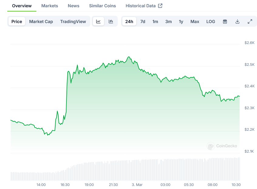 You are currently viewing Ethereum (ETH) Price: Jumps from $2,200 to $2,550 Following Trump’s Reserve Announcement