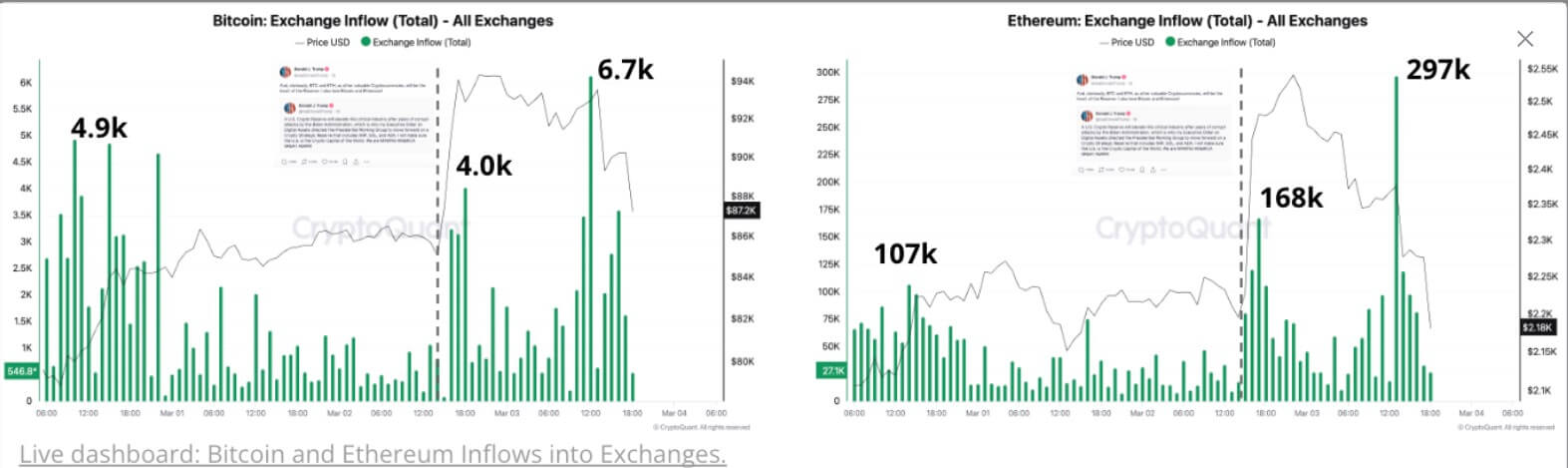 You are currently viewing Bitcoin, Ethereum, and XRP exchange inflows surge after Donald Trump’s crypto reserve announcement