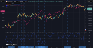 Read more about the article Bitcoin moves with tech stocks as US GDP projected to fall 2.8% amid trade war