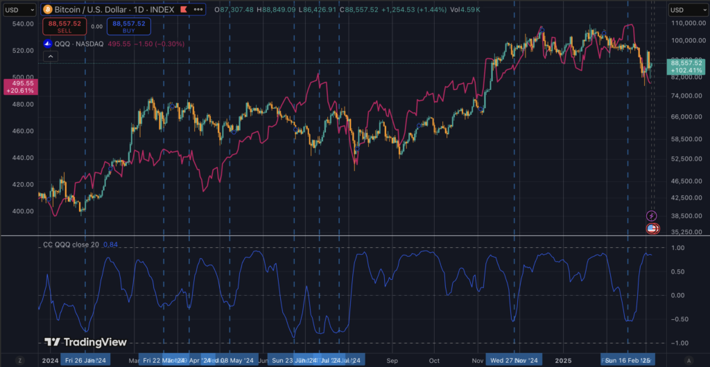 You are currently viewing Bitcoin moves with tech stocks as US GDP projected to fall 2.8% amid trade war