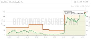 Read more about the article US government missed $17B profit by liquidating Bitcoin instead of holding