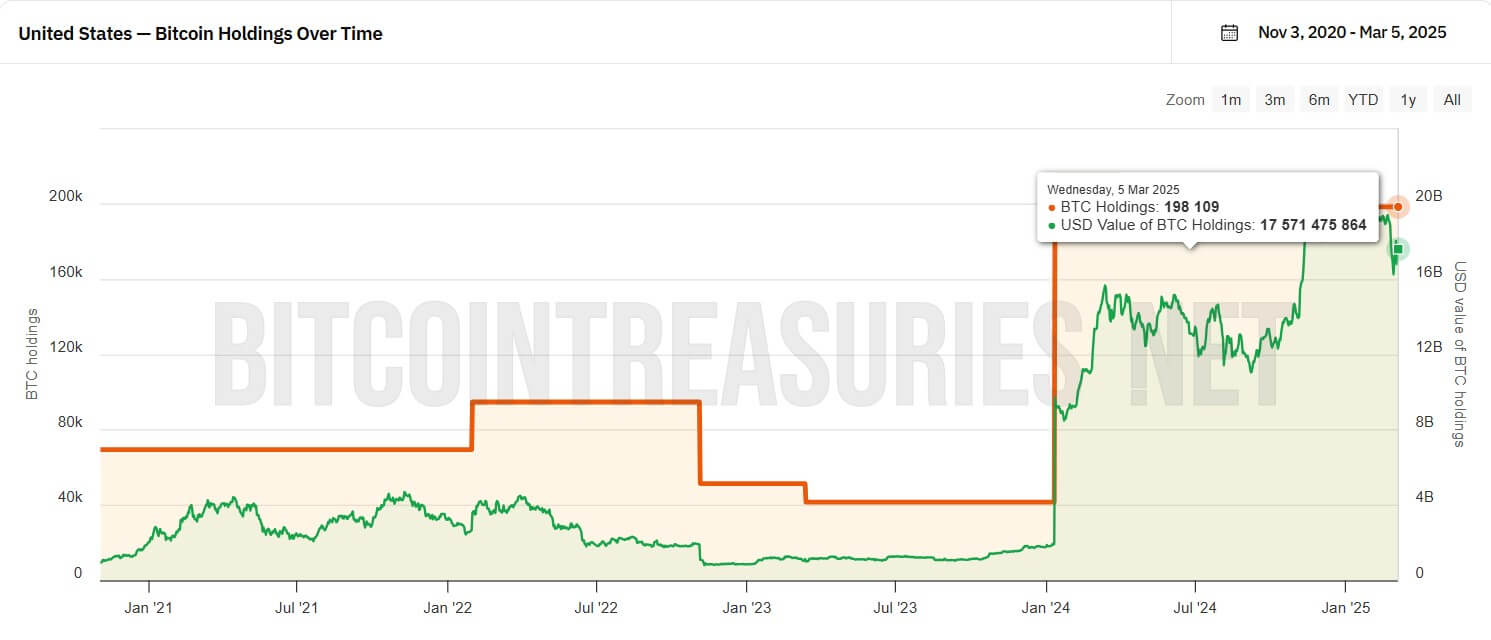 You are currently viewing US government missed $17B profit by liquidating Bitcoin instead of holding