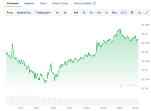 Read more about the article Ethereum (ETH) Price: Recovers Above $2,300 as DEX Volumes Drop 11%