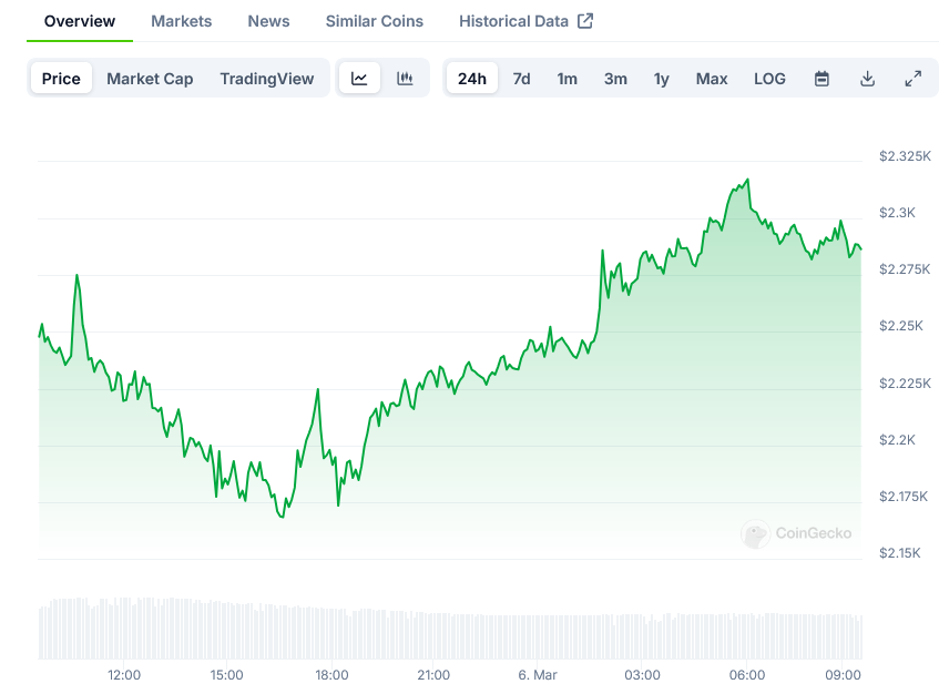 You are currently viewing Ethereum (ETH) Price: Recovers Above $2,300 as DEX Volumes Drop 11%