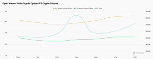 Read more about the article Traders are disproportionally favoring options over futures for Bitcoin compared to Ethereum