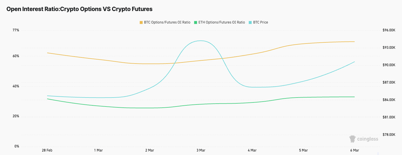 You are currently viewing Traders are disproportionally favoring options over futures for Bitcoin compared to Ethereum