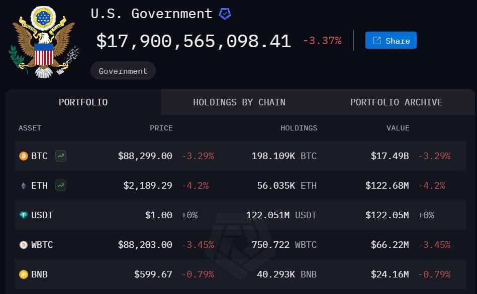 You are currently viewing US government’s Bitcoin reserve curbs potential $18 billion market sell pressure