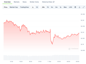 Read more about the article Ethereum (ETH) Price: Whales Accumulate 1.1 Million Coins in 48 Hours Despite Market Dip