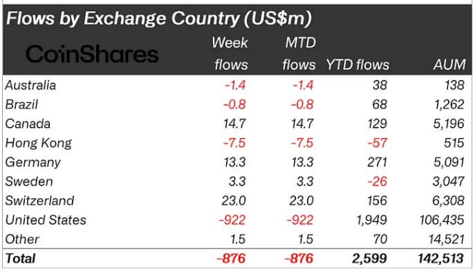 You are currently viewing US investors lead $876M crypto outflows as Bitcoin tumbles amid political support