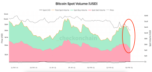 Read more about the article Futures hold steady while spot Bitcoin trading volume tumbles