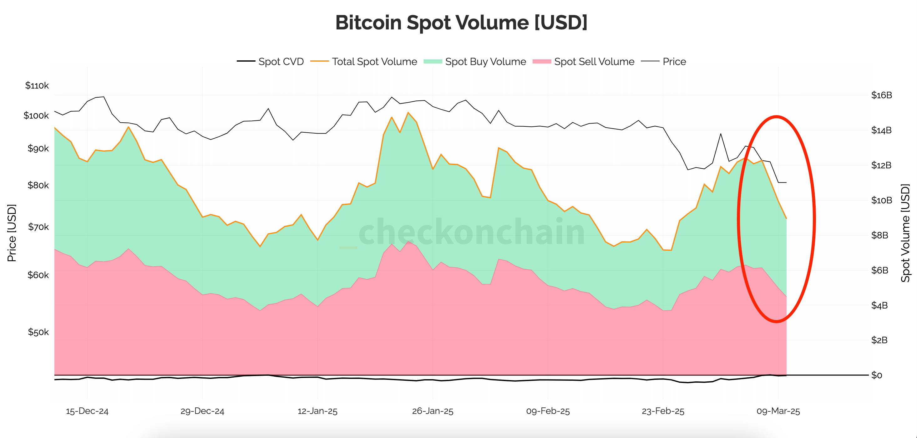 You are currently viewing Futures hold steady while spot Bitcoin trading volume tumbles