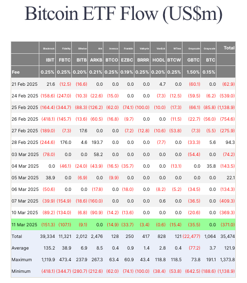 You are currently viewing Turbulent times for Bitcoin as ETF outflows continue in March