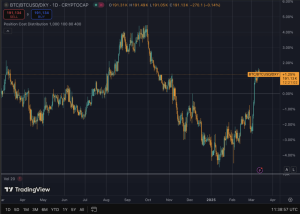 Read more about the article Bitcoin shows relative strength as dollar plummets erasing election gains