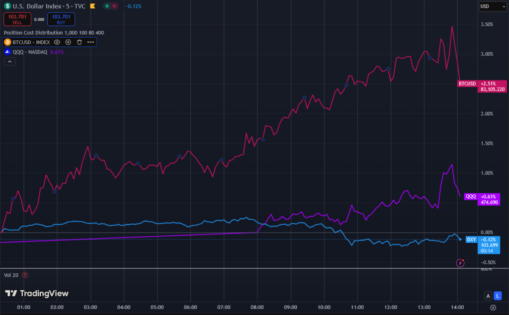 You are currently viewing Bitcoin outperforms tech stocks as US market opens to sea of green