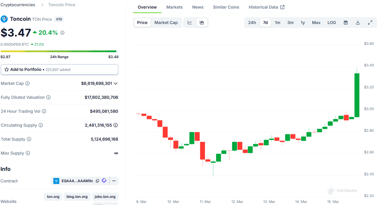 You are currently viewing Why Did Toncoin’s (TON) Price Skyrocket by 20% in Minutes?