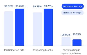 Read more about the article Coinbase stakes its claim as Ethereum’s largest independant node operator