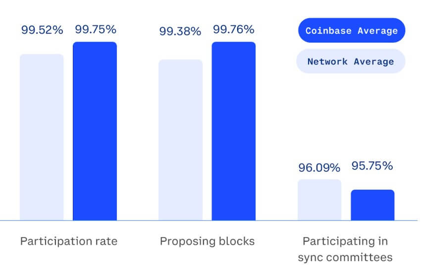 You are currently viewing Coinbase stakes its claim as Ethereum’s largest independant node operator