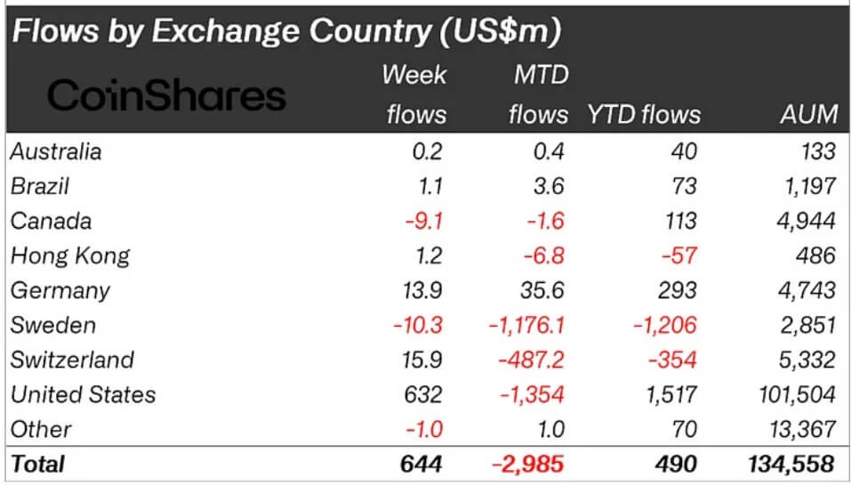You are currently viewing Bitcoin, XRP drive $644 million inflow, ending 5 weeks crypto ETP outflow streak