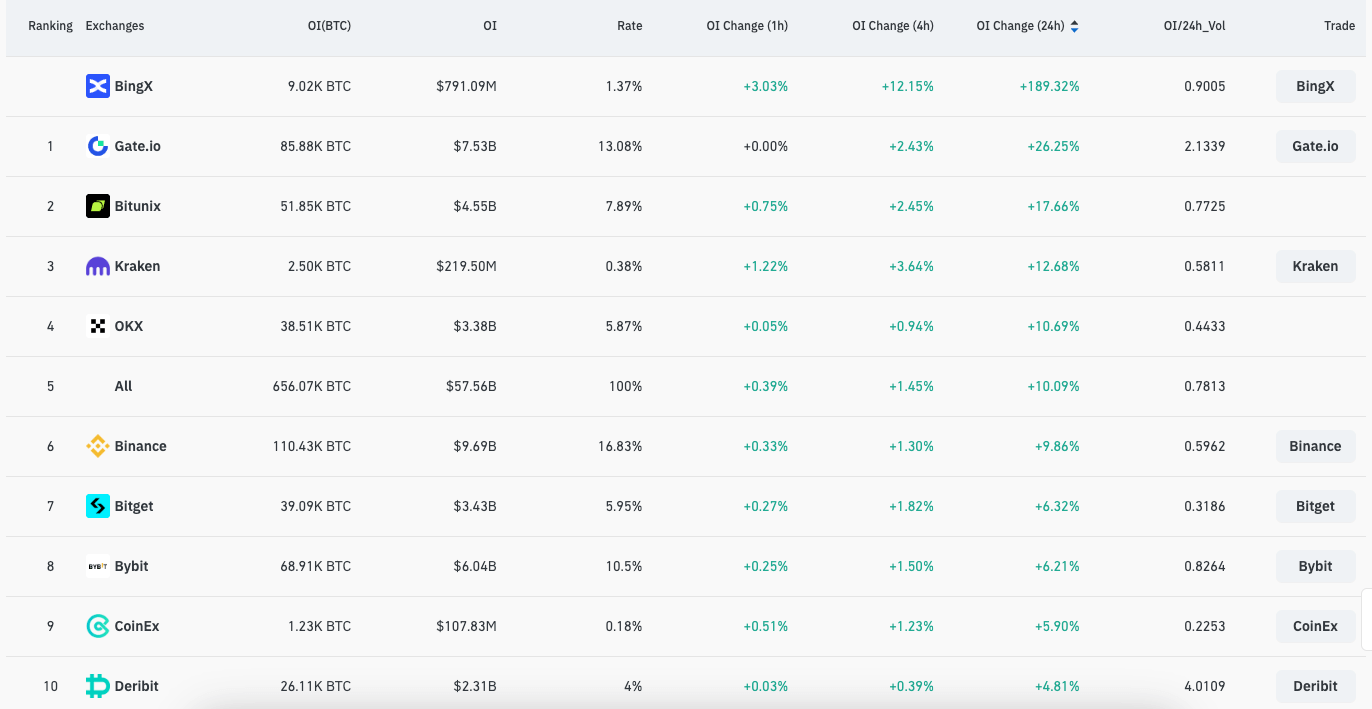 You are currently viewing Bitcoin futures open interest jumps 10% as price rally ignites trading frenzy on small exchanges