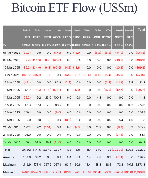 You are currently viewing Monday ETF inflows led by FBTC, continuing positive streak