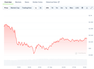 Read more about the article Ethereum (ETH) Price: Technical Analysis Shows Consolidation Between $1,980 and $2,100