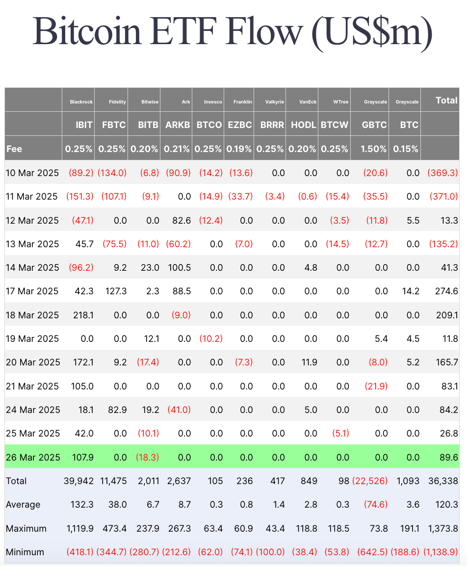 You are currently viewing BlackRock’s IBIT dominates Bitcoin ETFs with $107.9 million in inflows