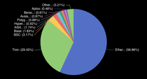 Read more about the article Ethereum’s diverse mix of stablecoins outpaces Tron’s USD dominance