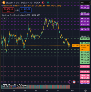 Read more about the article Bitcoin tumbles below $82k as global markets grapple with impending ‘Liberation Day’