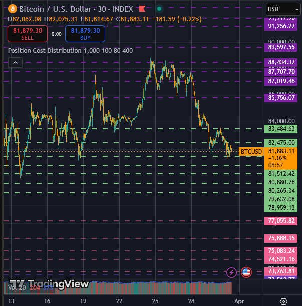 You are currently viewing Bitcoin tumbles below $82k as global markets grapple with impending ‘Liberation Day’
