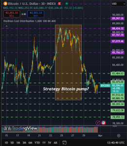 Read more about the article Strategy just bought almost $2 billion Bitcoin near the local top of $86k