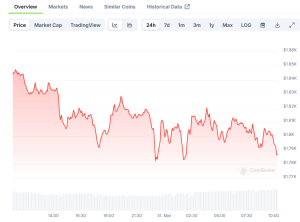 Read more about the article Ethereum (ETH) Price: Trading Below $1,880 as Bears Maintain Control