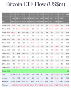 Read more about the article Bitcoin ETFs see $93.2M in net outflows after 10 straight days of inflows