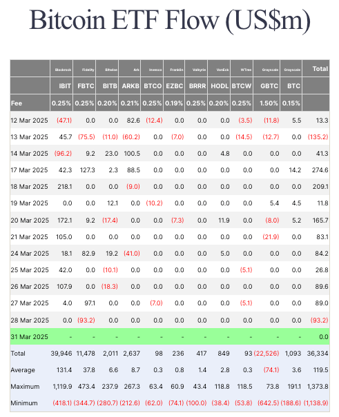 You are currently viewing Bitcoin ETFs see $93.2M in net outflows after 10 straight days of inflows