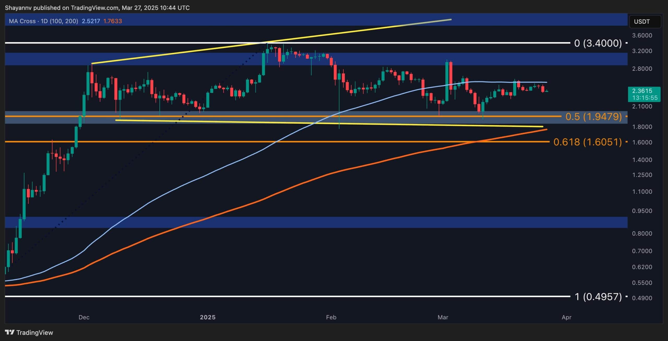 You are currently viewing XRP Consolidation Nears End, Major Move Incoming: Ripple Price Analysis
