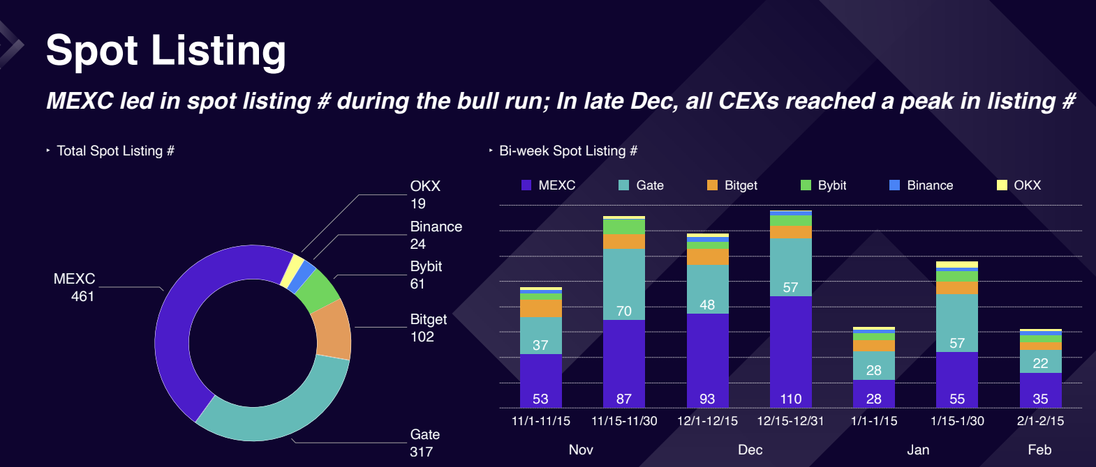 You are currently viewing Race to List: Exchanges Are Competing for Adding New Tokens Faster