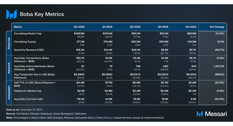 Read more about the article State of Boba Network Q4 2024