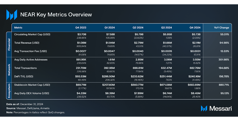 Read more about the article State of NEAR Q4 2024